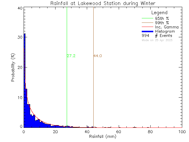 Winter Probability Density Function of Total Daily Rain at Lakewood Elementary School