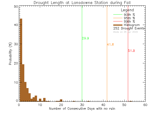 Fall Histogram of Drought Length at Lansdowne Middle School