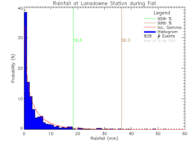 Fall Probability Density Function of Total Daily Rain at Lansdowne Middle School