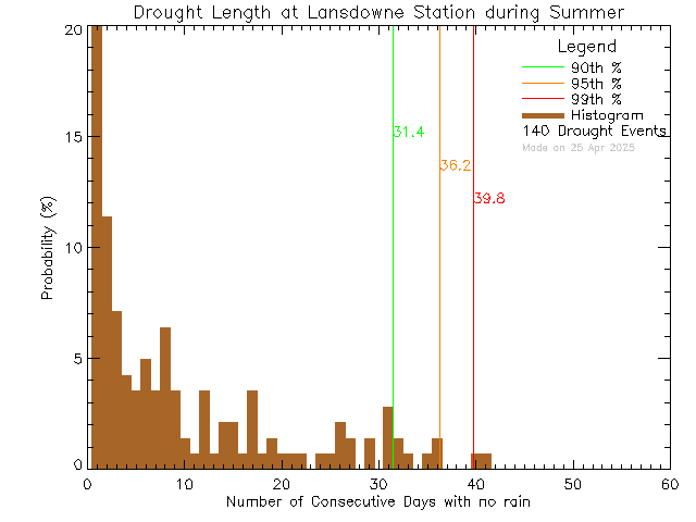 Summer Histogram of Drought Length at Lansdowne Middle School