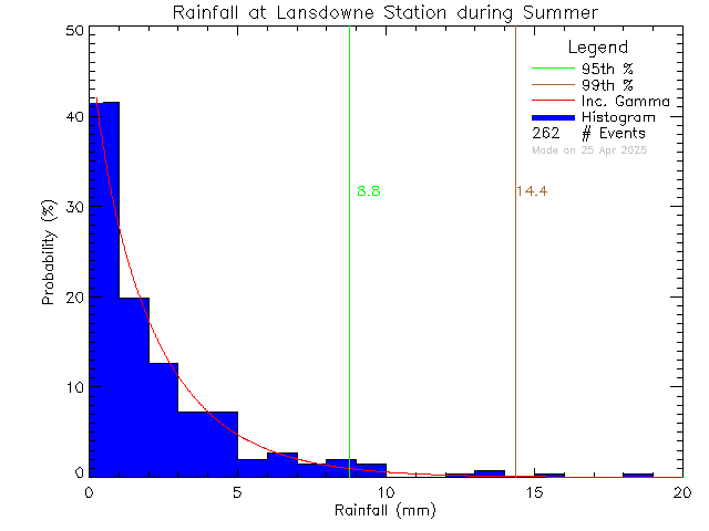 Summer Probability Density Function of Total Daily Rain at Lansdowne Middle School