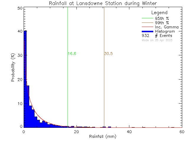 Winter Probability Density Function of Total Daily Rain at Lansdowne Middle School