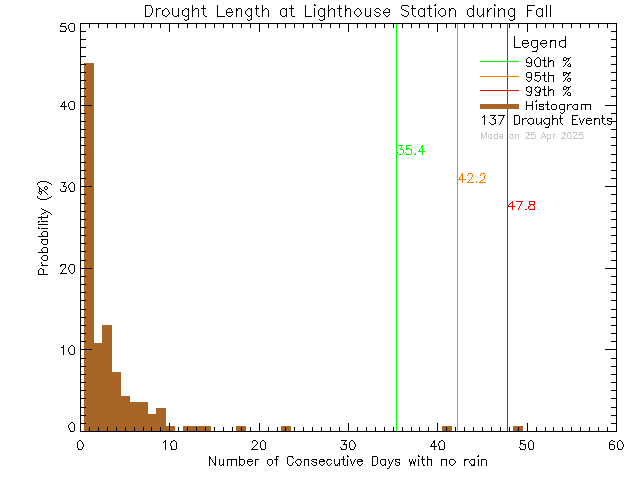 Fall Histogram of Drought Length at Lighthouse Christian Academy