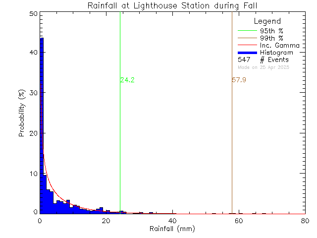 Fall Probability Density Function of Total Daily Rain at Lighthouse Christian Academy