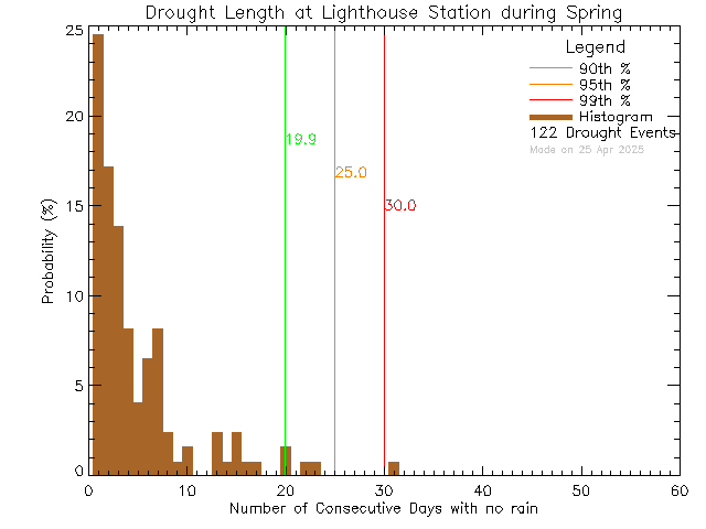 Spring Histogram of Drought Length at Lighthouse Christian Academy