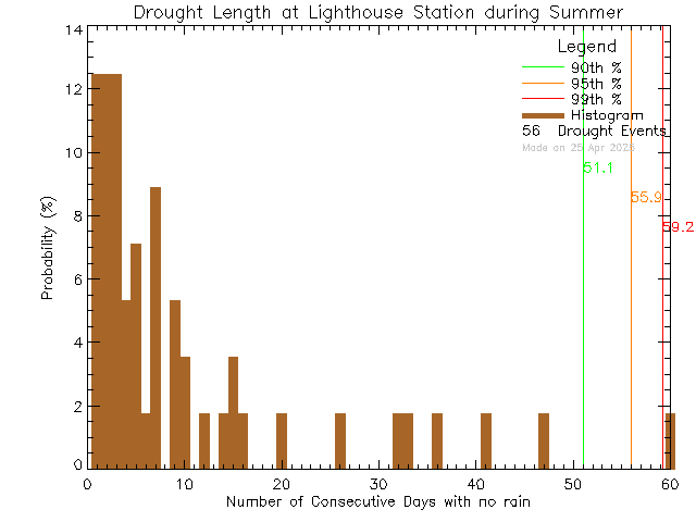 Summer Histogram of Drought Length at Lighthouse Christian Academy