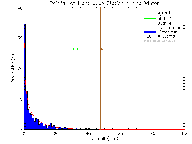 Winter Probability Density Function of Total Daily Rain at Lighthouse Christian Academy