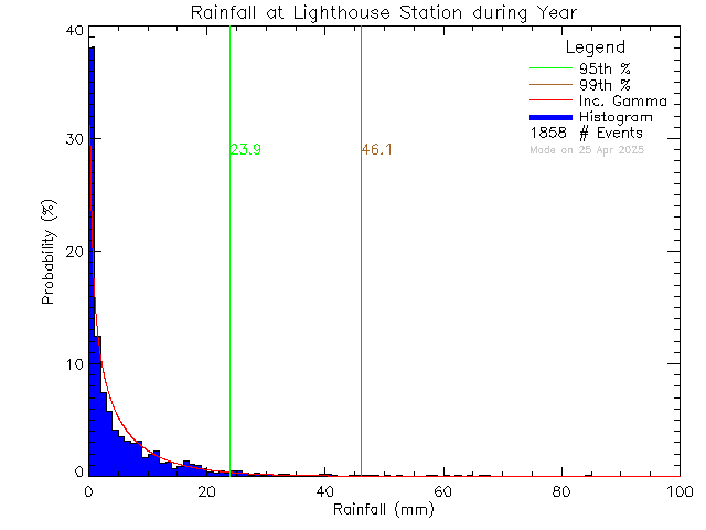 Year Probability Density Function of Total Daily Rain at Lighthouse Christian Academy