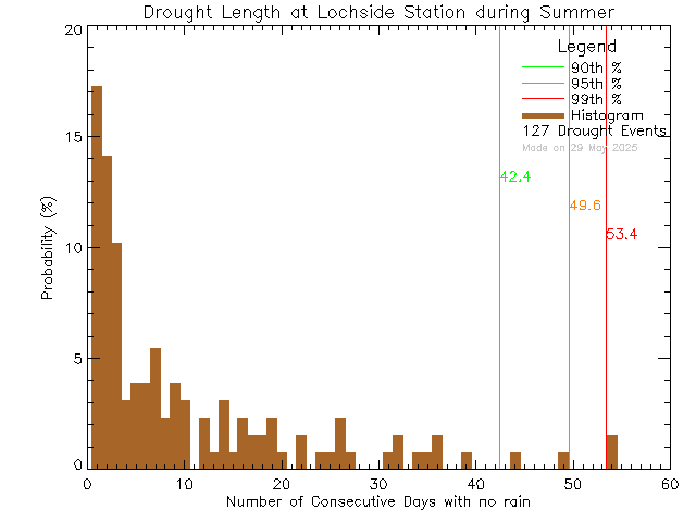 Summer Histogram of Drought Length at Lochside Elementary School