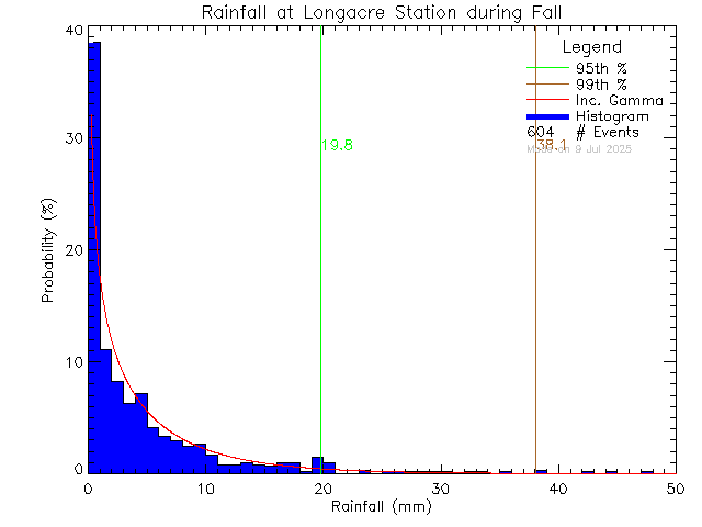 Fall Probability Density Function of Total Daily Rain at Longacre