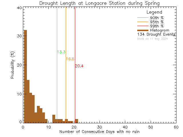 Spring Histogram of Drought Length at Longacre