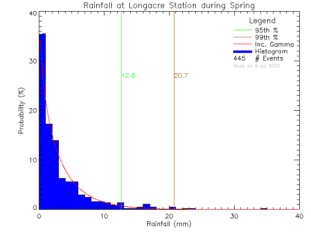 Spring Probability Density Function of Total Daily Rain at Longacre