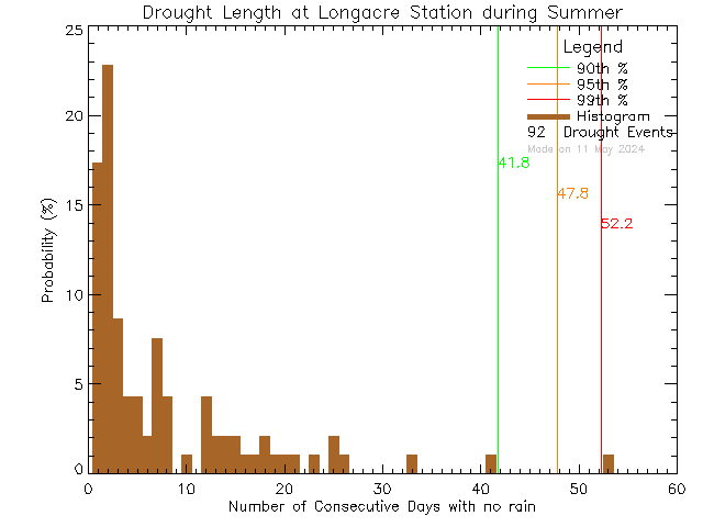 Summer Histogram of Drought Length at Longacre