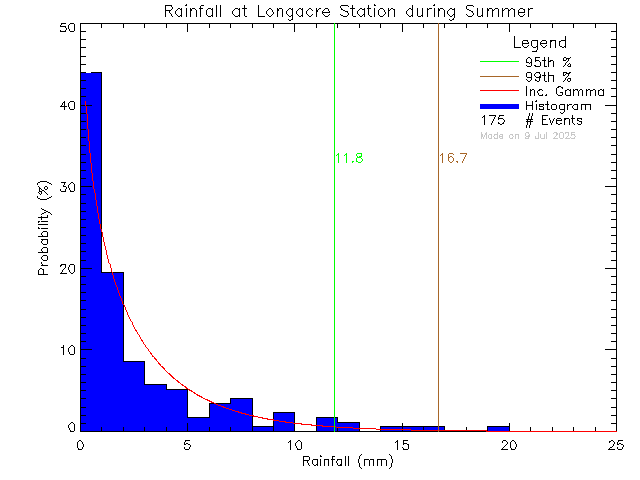 Summer Probability Density Function of Total Daily Rain at Longacre