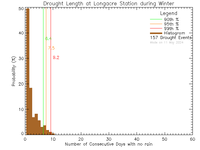 Winter Histogram of Drought Length at Longacre