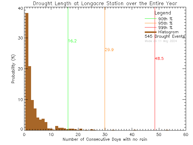 Year Histogram of Drought Length at Longacre