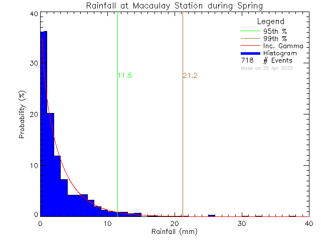 Spring Probability Density Function of Total Daily Rain at Macaulay Elementary School