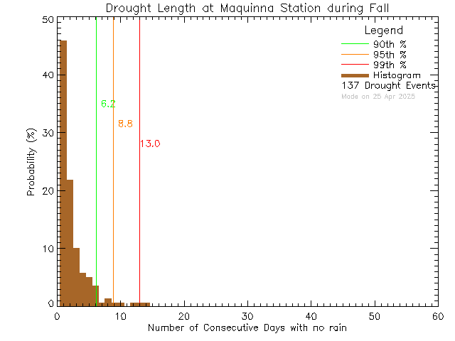 Fall Histogram of Drought Length at Maquinna Elementary School