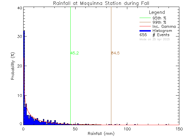 Fall Probability Density Function of Total Daily Rain at Maquinna Elementary School