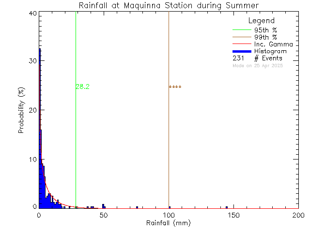 Summer Probability Density Function of Total Daily Rain at Maquinna Elementary School