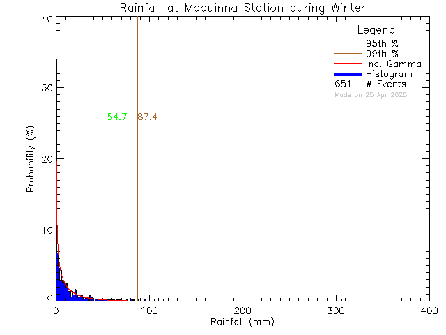 Winter Probability Density Function of Total Daily Rain at Maquinna Elementary School