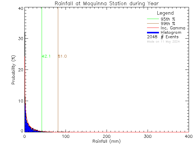 Year Probability Density Function of Total Daily Rain at Maquinna Elementary School
