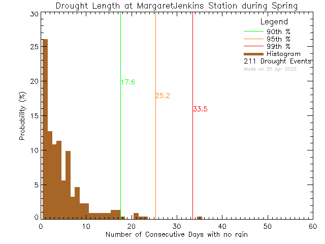 Spring Histogram of Drought Length at Margaret Jenkins Elementary School