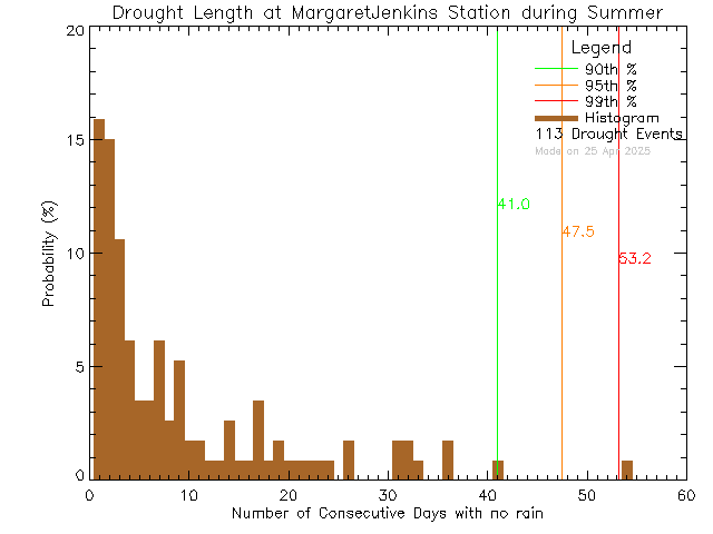 Summer Histogram of Drought Length at Margaret Jenkins Elementary School