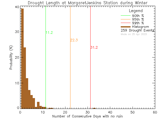 Winter Histogram of Drought Length at Margaret Jenkins Elementary School