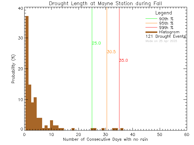 Fall Histogram of Drought Length at Mayne Island School