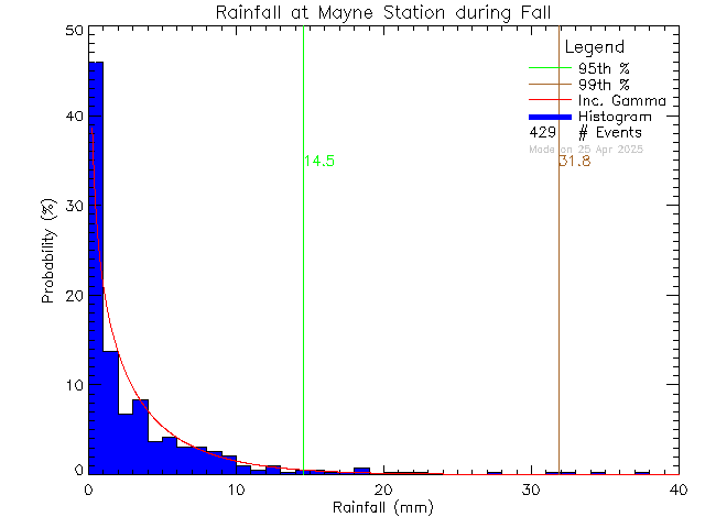 Fall Probability Density Function of Total Daily Rain at Mayne Island School