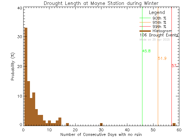 Winter Histogram of Drought Length at Mayne Island School