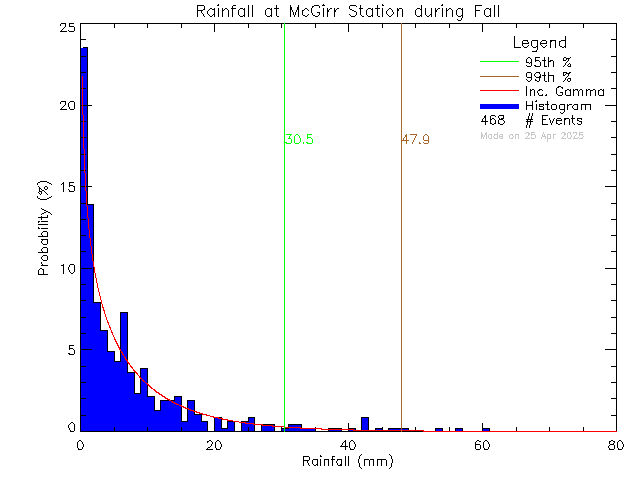 Fall Probability Density Function of Total Daily Rain at McGirr Elementary School