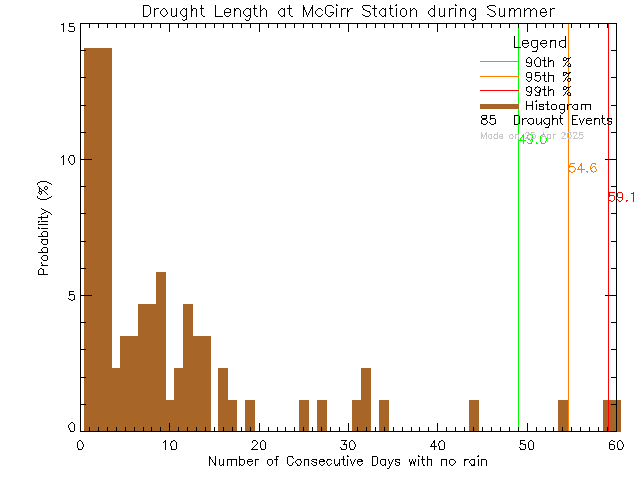 Summer Histogram of Drought Length at McGirr Elementary School