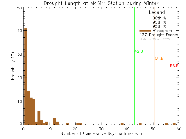 Winter Histogram of Drought Length at McGirr Elementary School