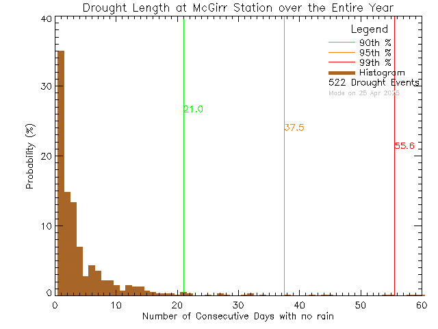 Year Histogram of Drought Length at McGirr Elementary School