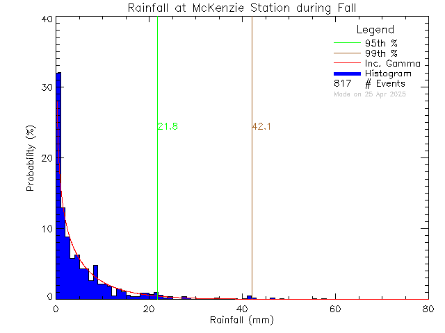 Fall Probability Density Function of Total Daily Rain at McKenzie Elementary School