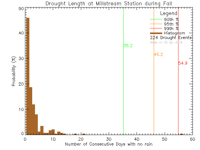 Fall Histogram of Drought Length at Millstream Elementary School