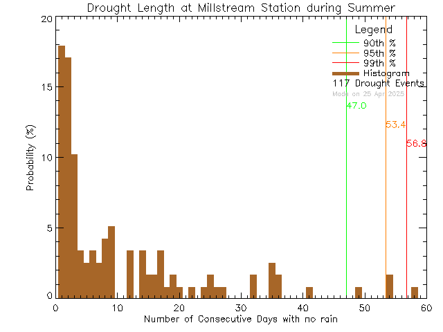 Summer Histogram of Drought Length at Millstream Elementary School