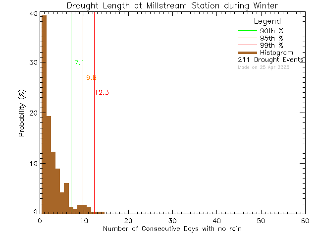 Winter Histogram of Drought Length at Millstream Elementary School