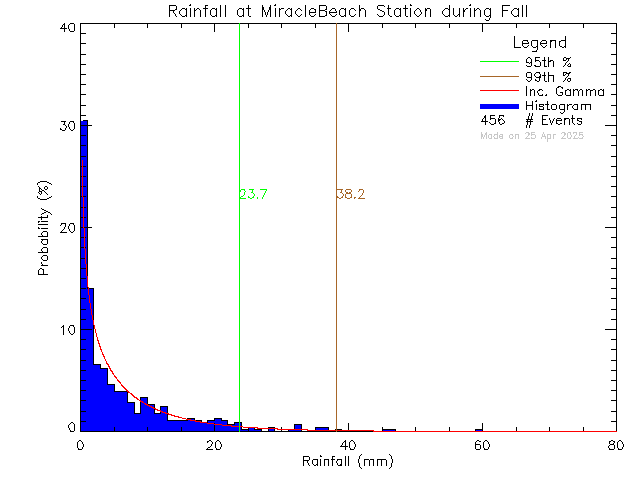 Fall Probability Density Function of Total Daily Rain at Miracle Beach Elementary