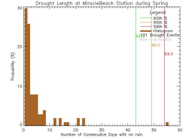 Spring Histogram of Drought Length at Miracle Beach Elementary