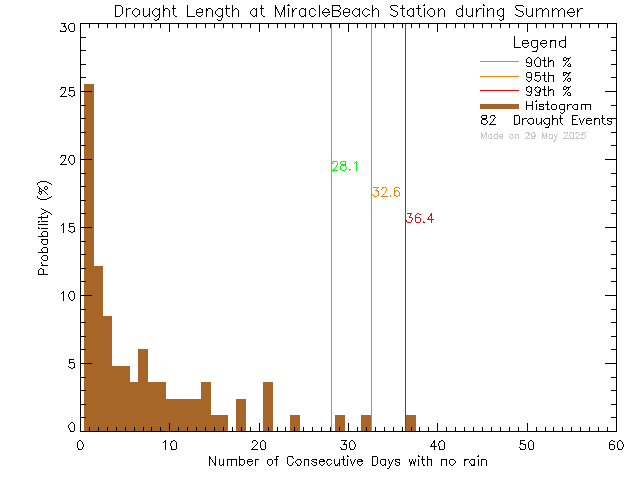 Summer Histogram of Drought Length at Miracle Beach Elementary