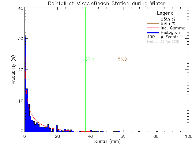 Winter Probability Density Function of Total Daily Rain at Miracle Beach Elementary