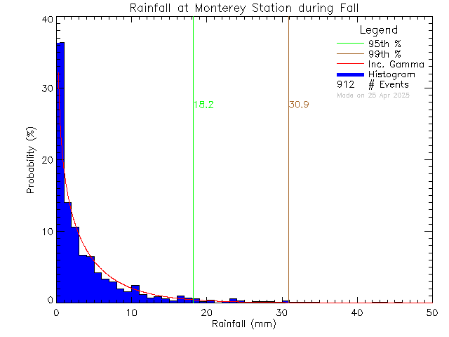 Fall Probability Density Function of Total Daily Rain at Monterey Middle School