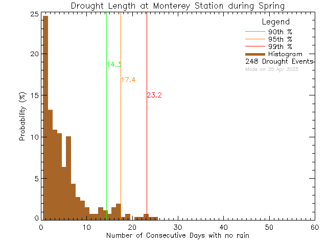 Spring Histogram of Drought Length at Monterey Middle School