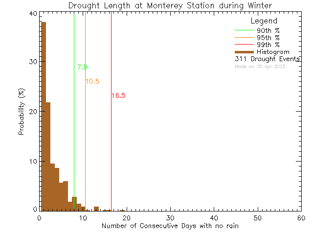 Winter Histogram of Drought Length at Monterey Middle School