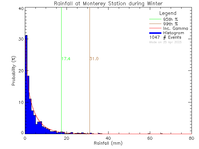 Winter Probability Density Function of Total Daily Rain at Monterey Middle School