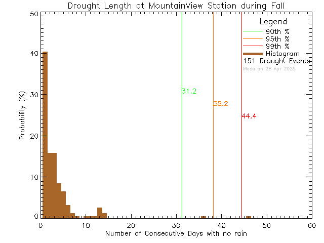 Fall Histogram of Drought Length at Mountain View Elementary