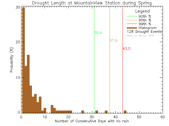 Spring Histogram of Drought Length at Mountain View Elementary